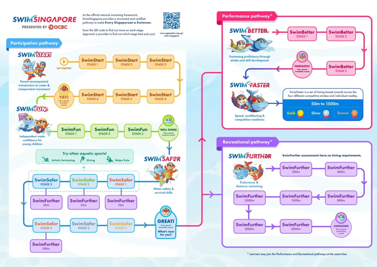 SwimSingapore programme breakdown – SwimStart, SwimFun, SwimSafer, SwimBetter, SwimFurther, SwimFaster with descriptions of each segment’s focus and visual design.